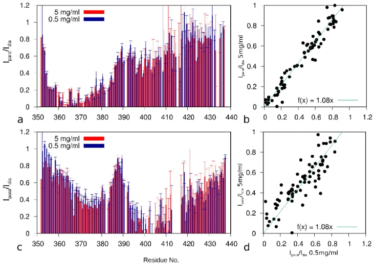 Figure S5: relates to Fig 5. Sequence distribution of PREs (I para /I dia ) at 0.5 (blue) and 5 (red) mg/ml at  0.6 M GdmCl, for Q365C (A) and S405C (C) spin-labelled variants