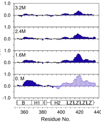 Figure 3. Secondary Structure Prediction