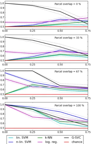 Figure 6. Artificial data: influence of the nature and amount of inter-subject variability on the mean accuracy ( ± standard error)