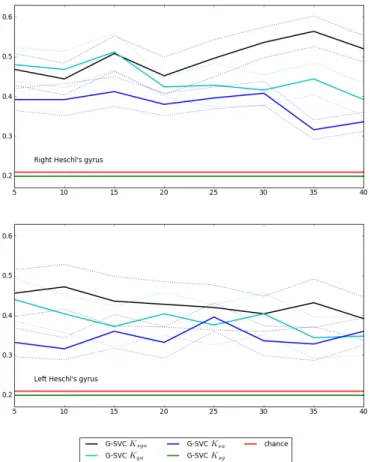Figure 8. Real data: influence of the nature of the exploited graph characteristics. Mean accuracy ( ± standard error) of G-SVC as a function of the number of nodes q