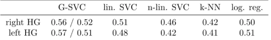 Table 2. Real data: within subject mean accuracy of G-SVC (highest / lowest across q) vs