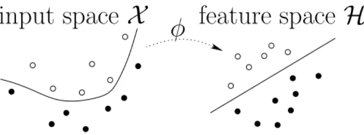 Figure 2. The kernel trick: the use of a positive kernel K implicitely maps data from some input space X into a Hilbert space H —thanks to the canonical mapping φ : X 7→ φ(X ) = K(X, · )— where linear separation is possible.