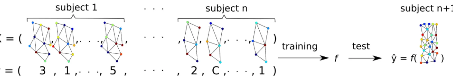 Figure 3. Inter-subject graph-based learning. Equipped with a graph construction scheme and a graph similarity function such as those designed in this paper, one can define numerous classifiers
