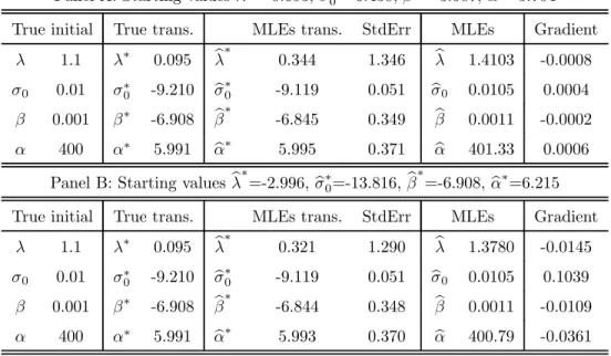 Table 1: Maximum likelihood estimation results of the first simulation experiment (T = 2000) using normal errors.