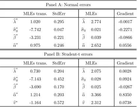 Table 7: Maximum likelihood estimation results of the EUBanks index return series under the assumption of conditional normal and Student-t distribution.