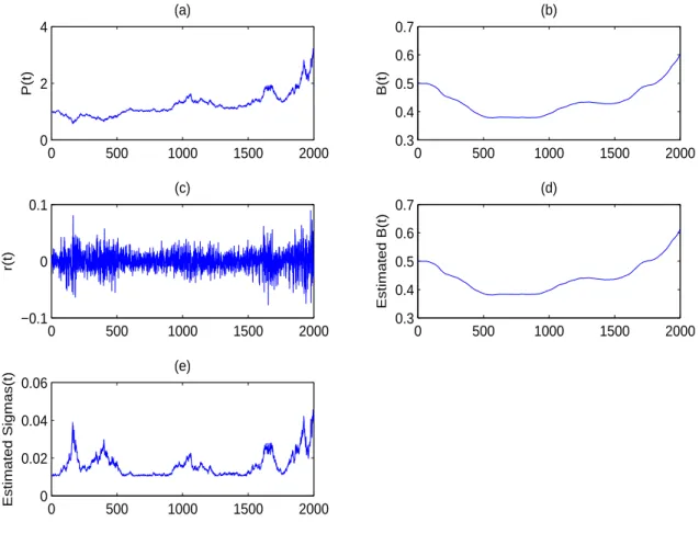 Figure 3: This figure presents simulated price data (T = 2000, first simulation experiment), returns and bullishness proportions, as well as the corresponding estimated conditional volatilities and bullishness  pro-portions based on Student-t errors