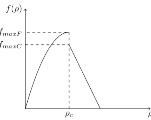 Figure 5: Quadratic-linear fundamental diagram with capacity drop