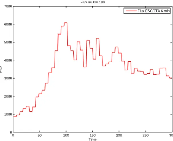 Figure 13: Loop detectors’ data at km 180, March 19 th direction 1.