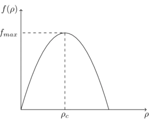 Figure 2: Greenshield’s fundamental diagram