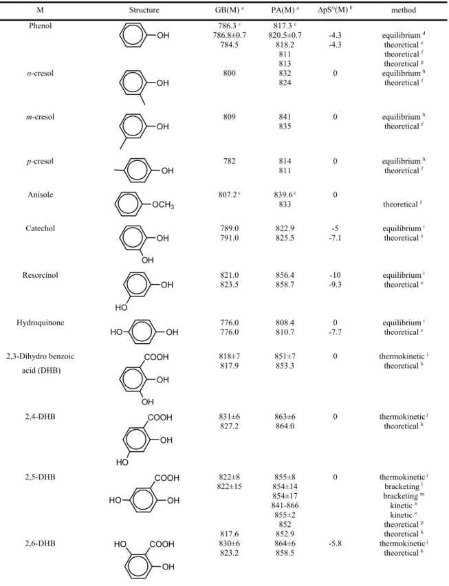 Table 10: protonation thermochemistry of phenol, anisole and derivatives 