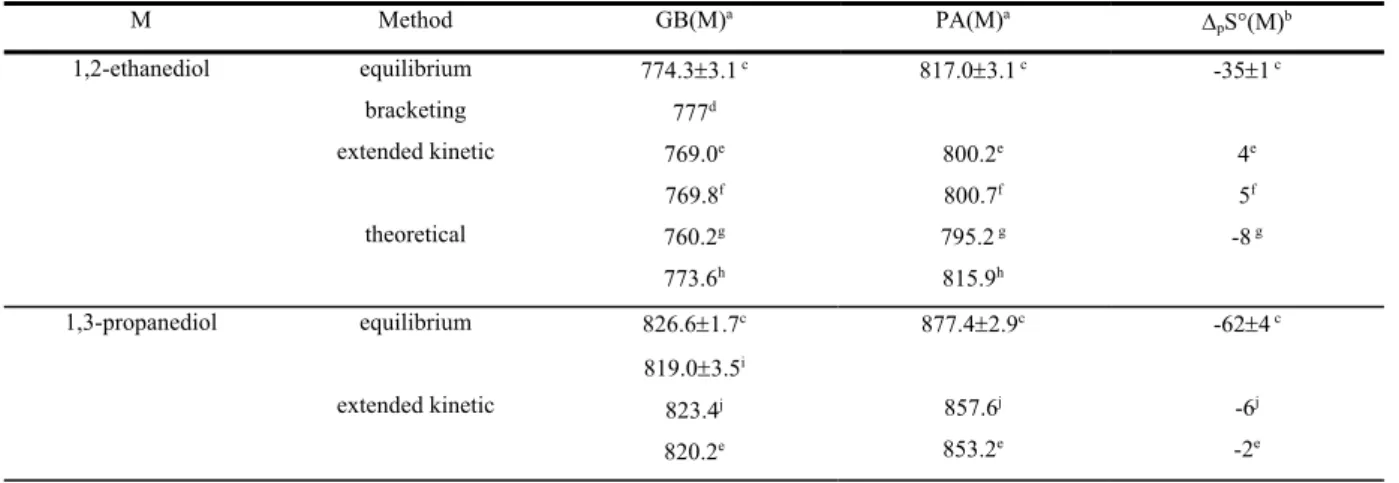Table 11 Protonation thermochemistry of -diols and triols 