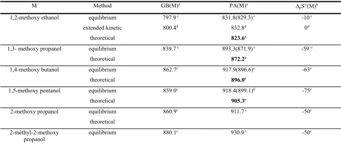 Table 12 Protonation thermochemistry of -methoxy alcohols 