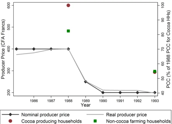 Figure 2: Cocoa Producer Price and Mean Per Capita Consumption of Cocoa and Non-Cocoa Farmers