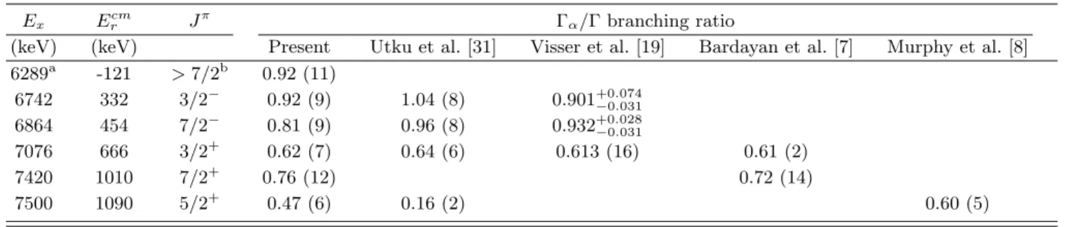 TABLE I. Alpha-particle branching ratios from the present work, and comparison with values reported in the literature.