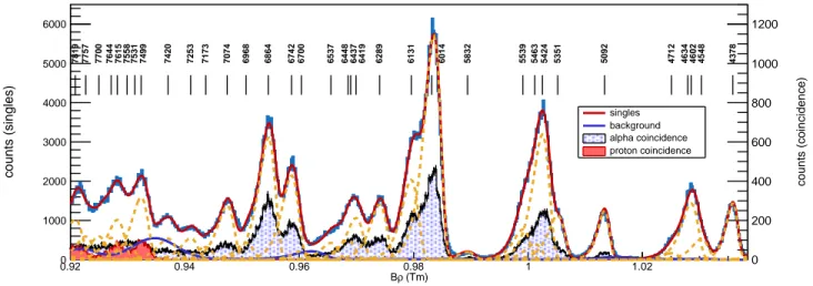 FIG. 3. (Colour online) Split-pole focal plane showing the gated triton spectrum. Also shown are events with α-particle detection (blue) and proton detection (red)