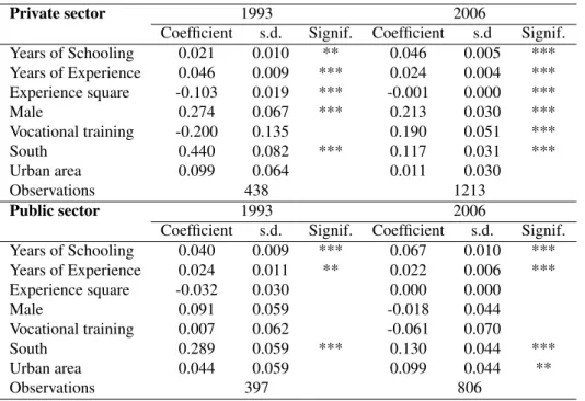 Table 4: Wage equations in the public and private sector in 1993 and 2006