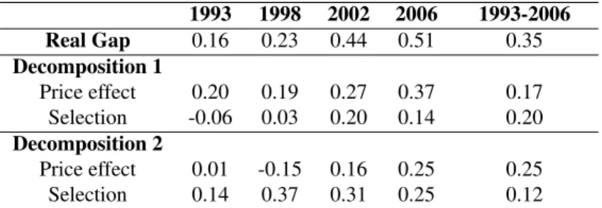 Table 5: Oaxaca Blinder decomposition of the public-private wage gap 1993 1998 2002 2006 1993-2006 Real Gap 0.16 0.23 0.44 0.51 0.35 Decomposition 1 Price effect 0.20 0.19 0.27 0.37 0.17 Selection -0.06 0.03 0.20 0.14 0.20 Decomposition 2 Price effect 0.01