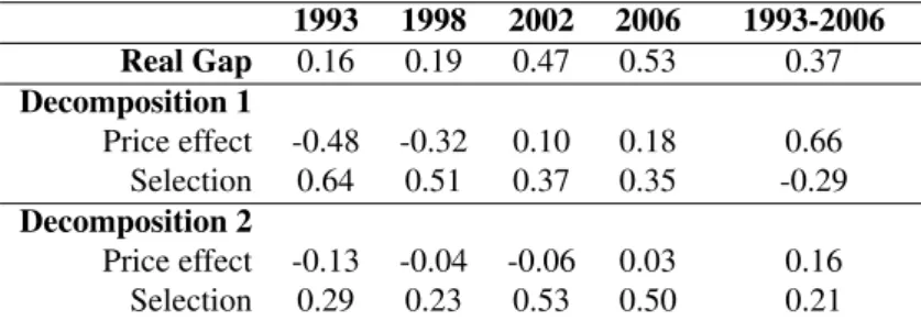 Table 9: Decomposition of the public private wage gap based on our simulations 1993 1998 2002 2006 1993-2006 Real Gap 0.16 0.19 0.47 0.53 0.37 Decomposition 1 Price effect -0.48 -0.32 0.10 0.18 0.66 Selection 0.64 0.51 0.37 0.35 -0.29 Decomposition 2 Price