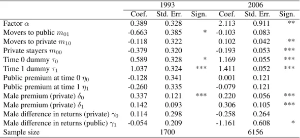 Table 11: Extended model with gender as an explanatory variable