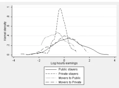 Figure 3: Distribution of unobserved heterogeneity for the 4 employment groups in 1993-1998