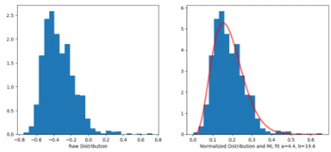 Fig. 2. Example of the normalization and ML represen- represen-tation of a subject’s AS distributions in the space of beta distributions