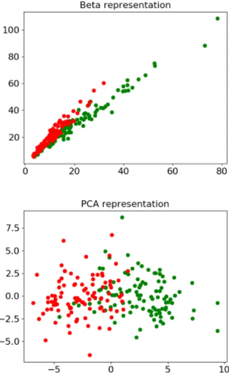 Fig. 4. CTh data represented in the parameter space of beta distributions.