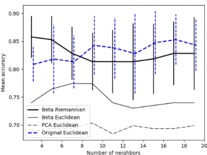 Table 1. Mean (and standard deviation) of the classification accuracy for the AS data on 