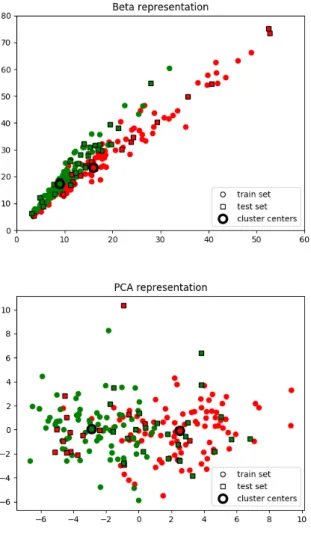 Fig. 7. Supervised K-means on the AS strain data in beta and PCA representations.