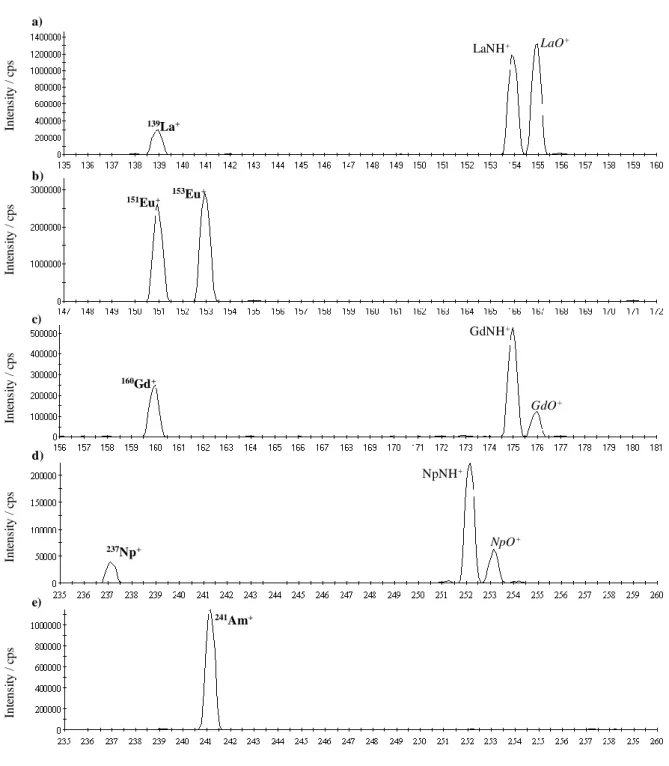 Figure S1. Q ICP-MS mass spectra for 10 ppb of  139 La (a) and Eu (b) standard solutions, and  160 Gd (c)  237 Np (d) and  241 Am (e) mono- mono-isotopic solutions, when using NH 3  as reacting gas (0.05 mL.min -1 )