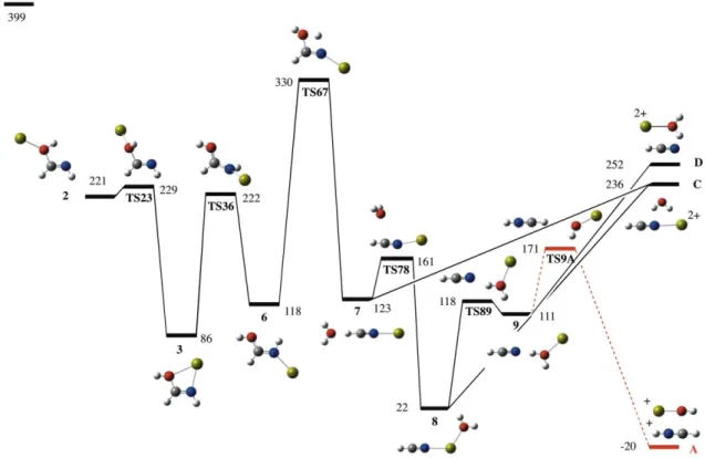 Figure  5.  Energy  profile  of  the  different  reaction  mechanism  with  origin  in  the  local  minimum 2 of the formamide-Ca 2+  PES