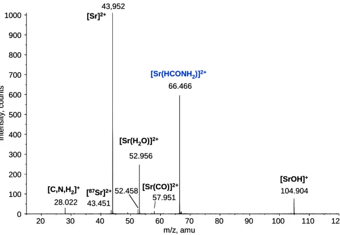Figure  1.  Low-energy  MS/MS  spectrum  of  the  [ 88 Sr(formamide)] 2+   recorded  at  a  collision energy of 11 eV (laboratory frame), the declustering potential being set at 35  V