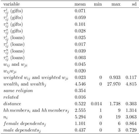 Table 1. Descriptive statistics (N=14042)