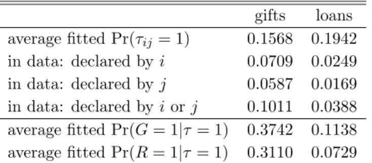 Table 8. The estimate of the bias gifts loans average fitted Pr(τ ij = 1) 0.1568 0.1942 in data: declared by i 0.0709 0.0249 in data: declared by j 0.0587 0.0169 in data: declared by i or j 0.1011 0.0388 average fitted Pr(G = 1|τ = 1) 0.3742 0.1138 average