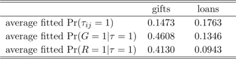 Table 9. No w ij and w ij in response equations gifts loans average fitted Pr(τ ij = 1) 0.1473 0.1763 average fitted Pr(G = 1|τ = 1) 0.4608 0.1346 average fitted Pr(R = 1|τ = 1) 0.4130 0.0943