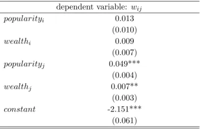 Table A2. Testing whether willingness to link dependent variable: w ij popularity i 0.013 (0.010) wealth i 0.009 (0.007) popularity j 0.049*** (0.004) wealth j 0.007** (0.003) constant -2.151*** (0.061) *** p&lt;0.01, ** p&lt;0.05, * p&lt;0.1.