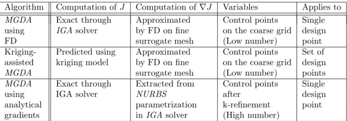 Table 1: Settings of MGDA-based strategies for shape optimization using IGA.