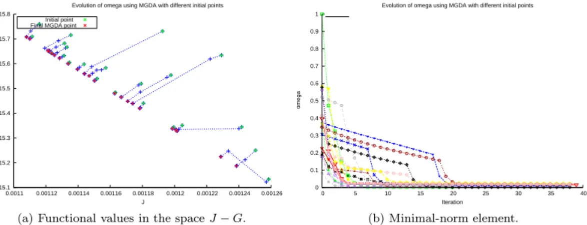 Figure 5b describes the corresponding evolution of the minimal-norm element ω starting from different initial design points