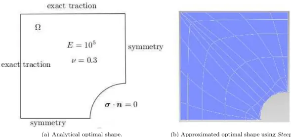 Figure 7: Comparison between the analytical and the final approximated shape.
