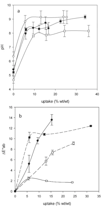 Fig. 7a shows the tensile modulus at break as a function of the uptake for the four papers studied