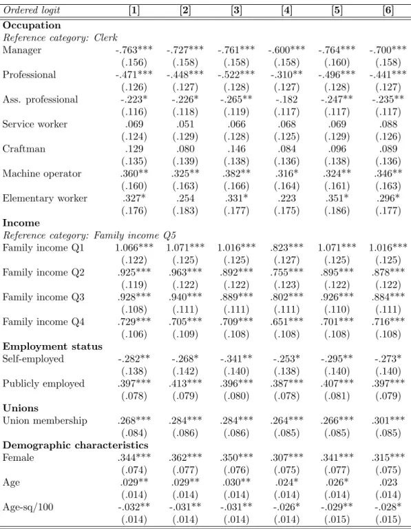 Table 3: Preferences for redistribution: pooled country