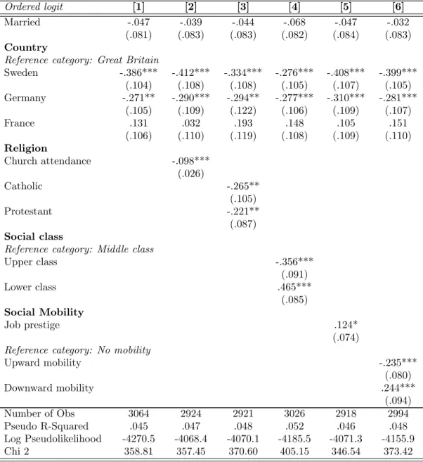 Table 3: Preferences for redistribution: pooled country (cont’)
