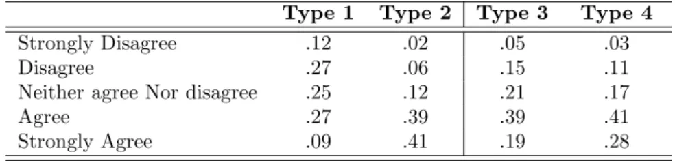 Table 4: Preferences for redistribution: predicted probabilities Type 1 Type 2 Type 3 Type 4