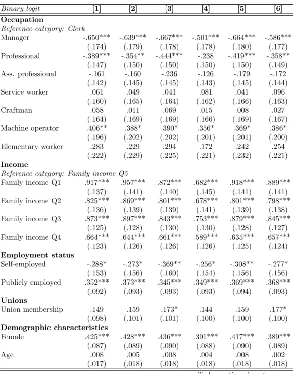 Table 5: Preferences for redistribution (binary): pooled country