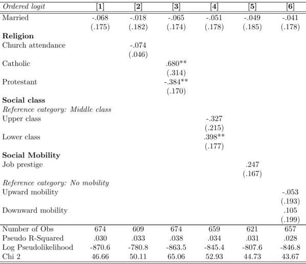 Table 6: Preferences for redistribution: Great Britain (cont’) Ordered logit [1] [2] [3] [4] [5] [6] Married -.068 -.018 -.065 -.051 -.049 -.041 (.175) (.182) (.174) (.178) (.185) (.178) Religion Church attendance -.074 (.046) Catholic .680** (.314) Protes