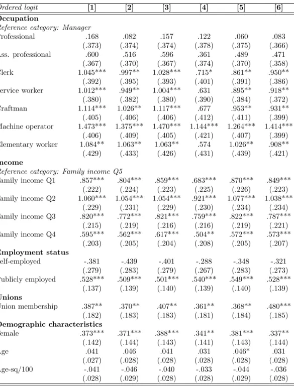 Table 7: Preferences for redistribution: Sweden