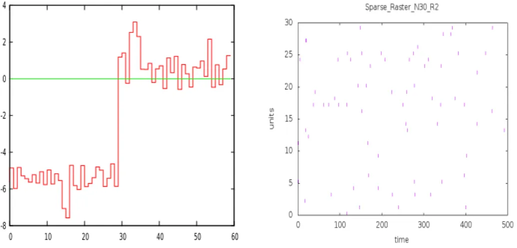 Figure 2: Left. Distribution of coecients in a pairwise potential (N = 30, R = 2) producing a sparse raster (Right).