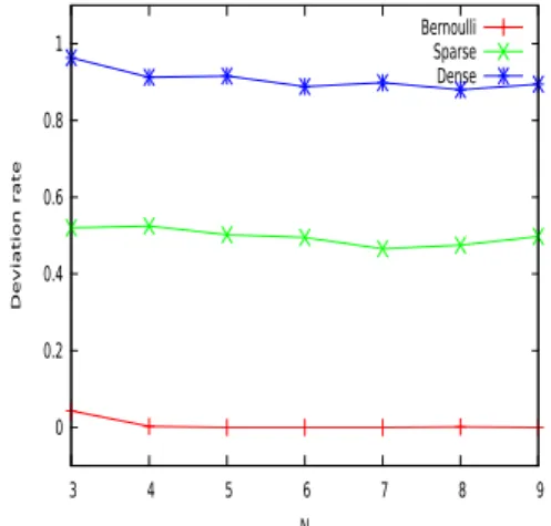 Figure 5: Probability of deviation from Bernoulli.