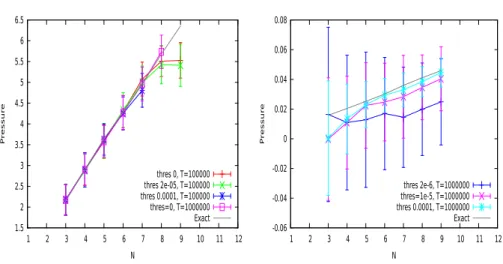 Figure 6: Average pressure estimated over periodic orbits as a function of N. (Right) Dense.