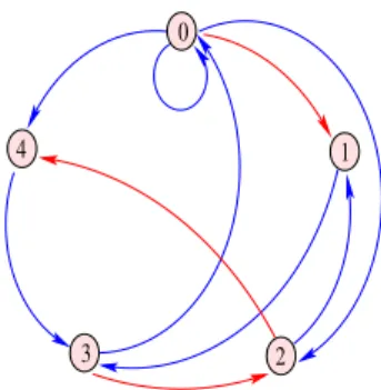 Figure 9: (Left). Synaptic graph for N = 5.