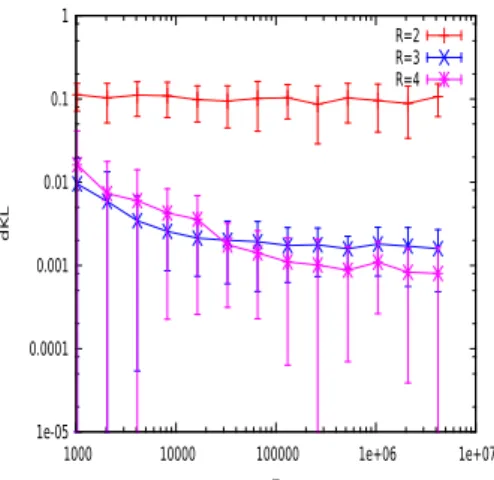 Figure 10: Plot of the Kullback-Leibler divergence (6) as a function of T for N = 5, R = 2, 3, 4.